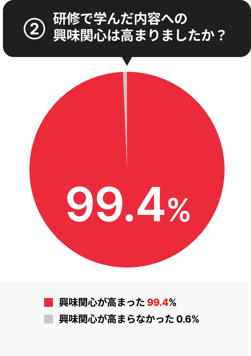 研修で学んだ内容への興味関心は高まりましたか？<